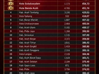 Hasil Try Out TKA 2026, Aceh Tenggara Peringkat 14 dari 23 Kabupaten/Kota di Aceh