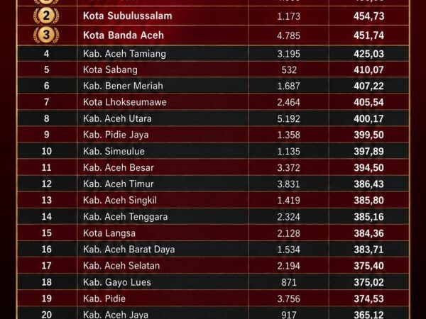 Hasil Try Out TKA 2026, Aceh Tenggara Peringkat 14 dari 23 Kabupaten/Kota di Aceh